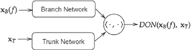 Figure 1 for Capacity Bounds for the DeepONet Method of Solving Differential Equations