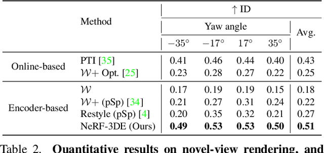 Figure 4 for 3D-Aware Encoding for Style-based Neural Radiance Fields