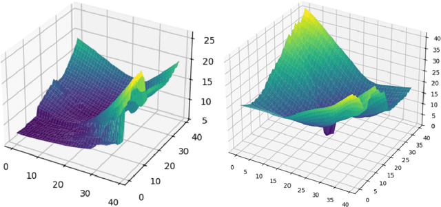 Figure 1 for Investigating generalization capabilities of neural networks by means of loss landscapes and Hessian analysis