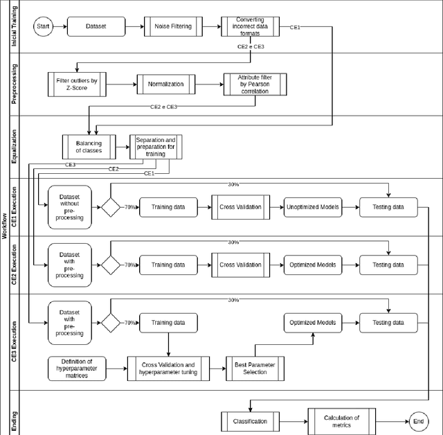 Figure 2 for Impacts of Data Preprocessing and Hyperparameter Optimization on the Performance of Machine Learning Models Applied to Intrusion Detection Systems