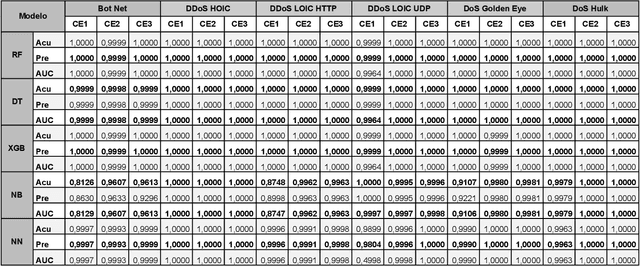 Figure 4 for Impacts of Data Preprocessing and Hyperparameter Optimization on the Performance of Machine Learning Models Applied to Intrusion Detection Systems