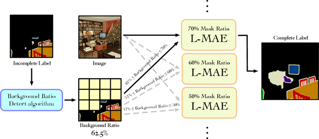 Figure 4 for Label Mask AutoEncoder(L-MAE): A Pure Transformer Method to Augment Semantic Segmentation Datasets