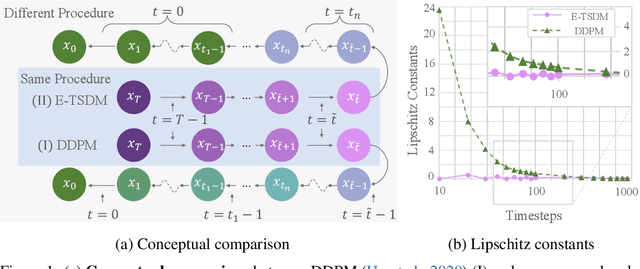 Figure 1 for Eliminating Lipschitz Singularities in Diffusion Models