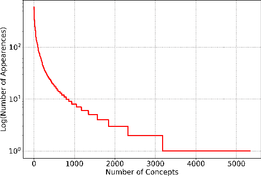 Figure 2 for SNOBERT: A Benchmark for clinical notes entity linking in the SNOMED CT clinical terminology