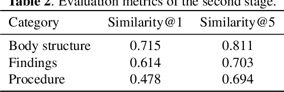 Figure 3 for SNOBERT: A Benchmark for clinical notes entity linking in the SNOMED CT clinical terminology