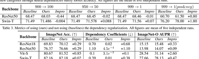 Figure 4 for Neural Dependencies Emerging from Learning Massive Categories