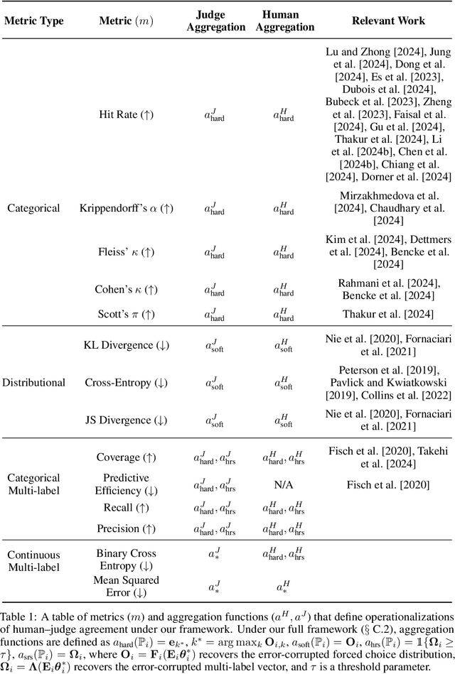 Figure 2 for Validating LLM-as-a-Judge Systems in the Absence of Gold Labels