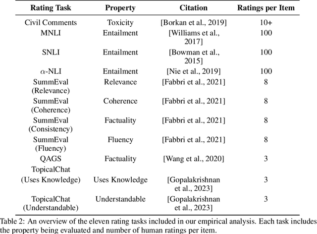 Figure 4 for Validating LLM-as-a-Judge Systems in the Absence of Gold Labels