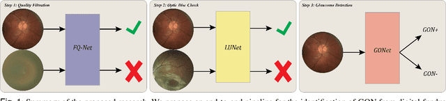 Figure 1 for GONet: A Generalizable Deep Learning Model for Glaucoma Detection
