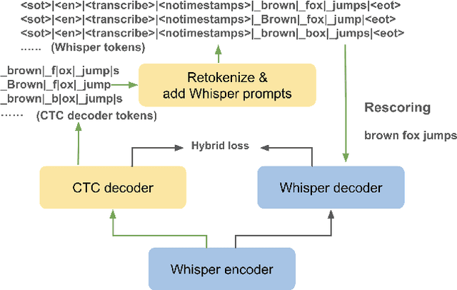 Figure 1 for Adapting Whisper for Streaming Speech Recognition via Two-Pass Decoding