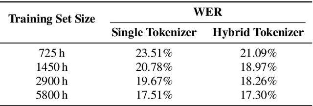 Figure 2 for Adapting Whisper for Streaming Speech Recognition via Two-Pass Decoding