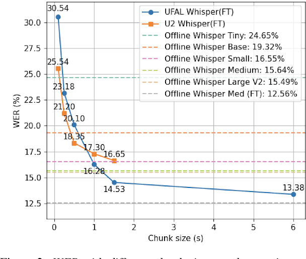 Figure 4 for Adapting Whisper for Streaming Speech Recognition via Two-Pass Decoding