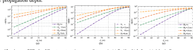 Figure 4 for Unified Statistical Channel Modeling and performance analysis of Vertical Underwater Wireless Optical Communication Links considering Turbulence-Induced Fading
