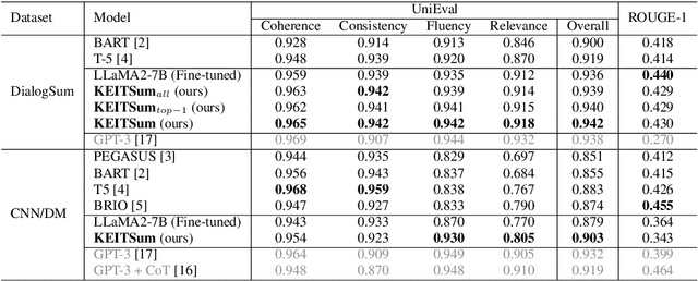 Figure 3 for Key-Element-Informed sLLM Tuning for Document Summarization
