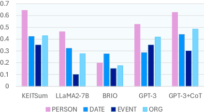 Figure 4 for Key-Element-Informed sLLM Tuning for Document Summarization