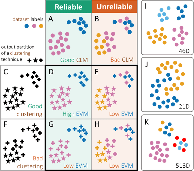 Figure 1 for Measuring the Validity of Clustering Validation Datasets