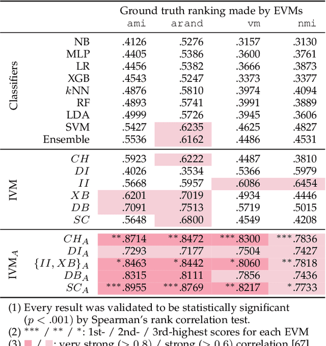 Figure 4 for Measuring the Validity of Clustering Validation Datasets