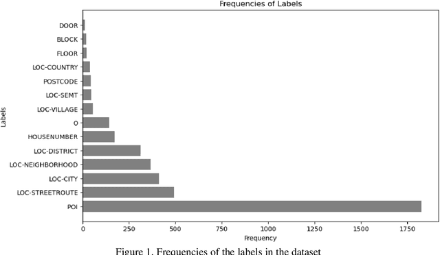 Figure 2 for Comparison of Pre-trained Language Models for Turkish Address Parsing