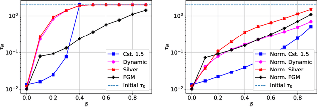 Figure 3 for Empirical and computer-aided robustness analysis of long-step and accelerated methods in smooth convex optimization