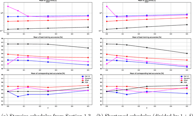 Figure 4 for Empirical and computer-aided robustness analysis of long-step and accelerated methods in smooth convex optimization