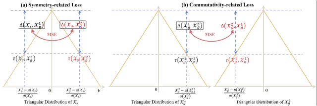 Figure 3 for Learning Triangular Distribution in Visual World