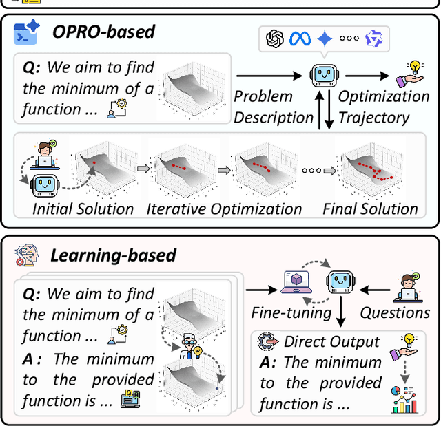 Figure 4 for A Systematic Survey on Large Language Models for Evolutionary Optimization: From Modeling to Solving