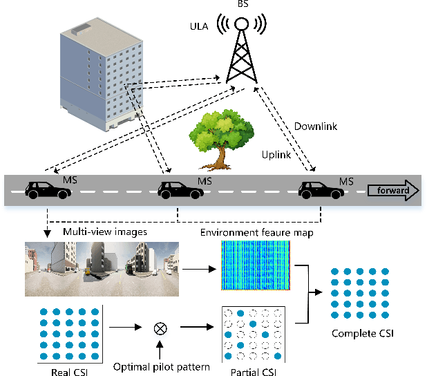 Figure 1 for Can Wireless Environmental Information Decrease Pilot Overhead: A CSI Prediction Example