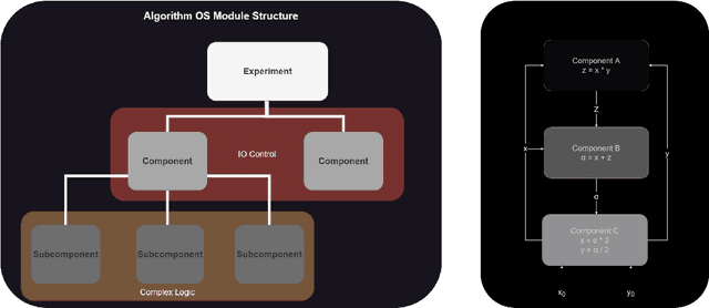 Figure 1 for AlgOS: Algorithm Operating System