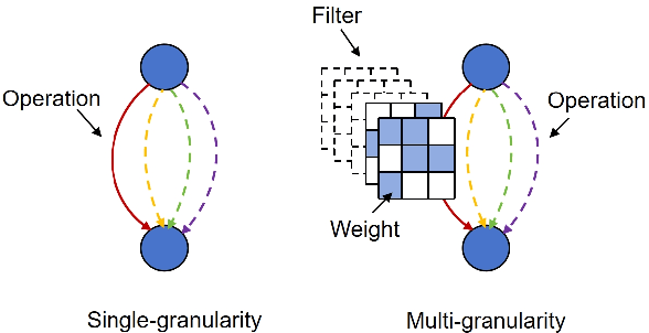 Figure 2 for MGAS: Multi-Granularity Architecture Search for Effective and Efficient Neural Networks