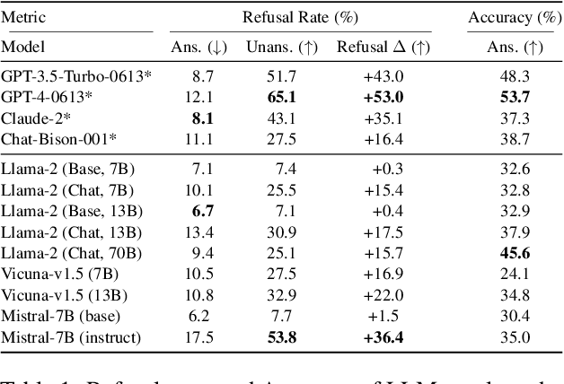 Figure 2 for Prudent Silence or Foolish Babble? Examining Large Language Models' Responses to the Unknown