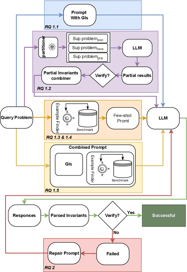 Figure 3 for LLM For Loop Invariant Generation and Fixing: How Far Are We?