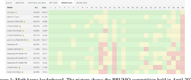Figure 1 for MathArena: Evaluating LLMs on Uncontaminated Math Competitions