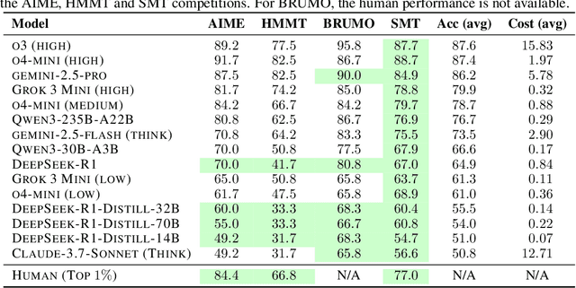 Figure 3 for MathArena: Evaluating LLMs on Uncontaminated Math Competitions