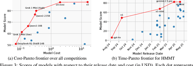 Figure 4 for MathArena: Evaluating LLMs on Uncontaminated Math Competitions