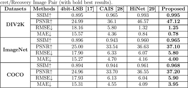 Figure 1 for A Novel Approach to Image Steganography Using Generative Adversarial Networks