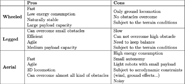 Figure 3 for Towards Autonomous Multi-Modal Mobility Morphobot (M4) Robot: Traversability Estimation and 3D Path Planning