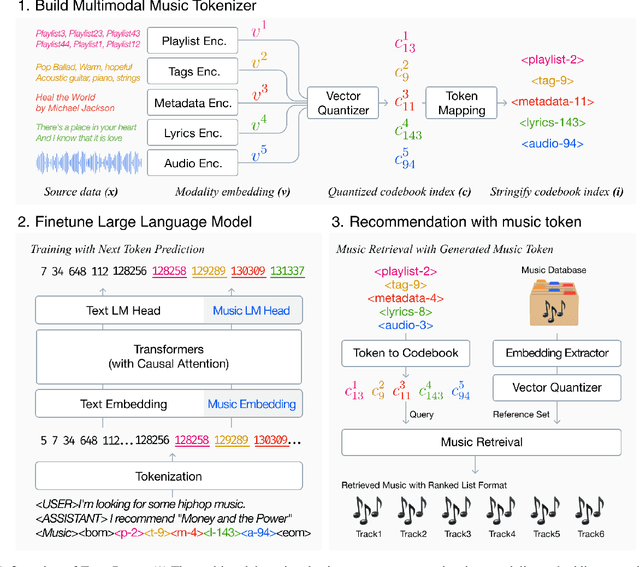 Figure 2 for TALKPLAY: Multimodal Music Recommendation with Large Language Models