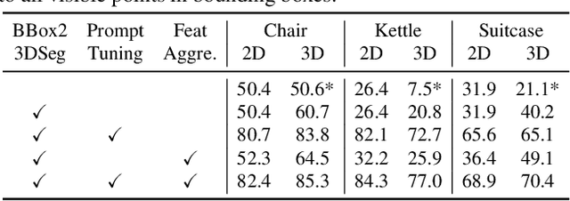 Figure 4 for PartSLIP: Low-Shot Part Segmentation for 3D Point Clouds via Pretrained Image-Language Models