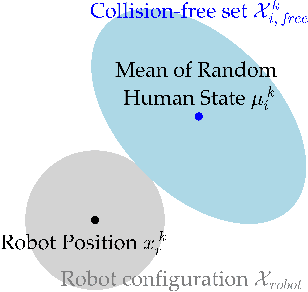 Figure 3 for Integrating Predictive Motion Uncertainties with Distributionally Robust Risk-Aware Control for Safe Robot Navigation in Crowds