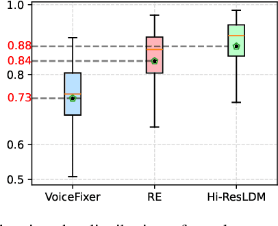Figure 4 for High-Resolution Speech Restoration with Latent Diffusion Model