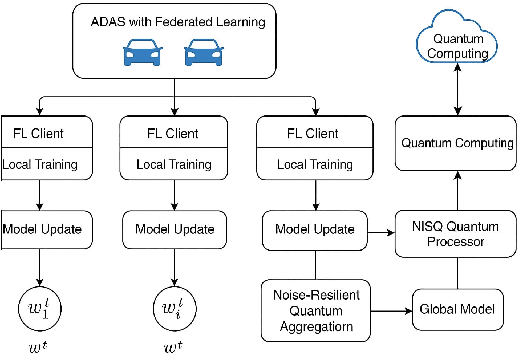 Figure 1 for Noise-Resilient Quantum Aggregation on NISQ for Federated ADAS Learning