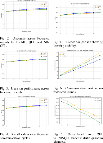 Figure 3 for Noise-Resilient Quantum Aggregation on NISQ for Federated ADAS Learning