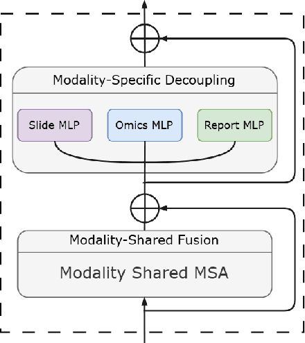 Figure 3 for Any-to-Any Learning in Computational Pathology via Triplet Multimodal Pretraining