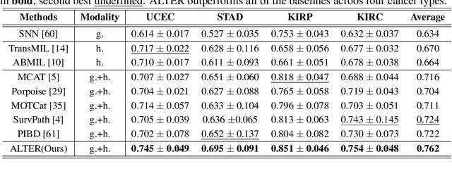 Figure 2 for Any-to-Any Learning in Computational Pathology via Triplet Multimodal Pretraining