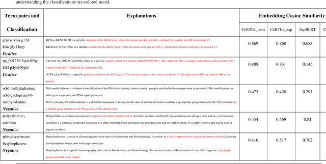 Figure 1 for CoRTEx: Contrastive Learning for Representing Terms via Explanations with Applications on Constructing Biomedical Knowledge Graphs