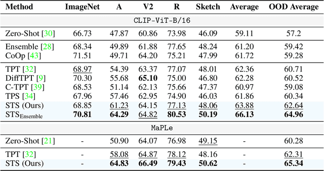 Figure 2 for Test-Time Spectrum-Aware Latent Steering for Zero-Shot Generalization in Vision-Language Models