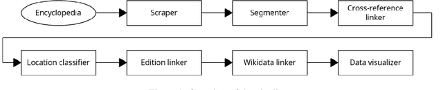 Figure 1 for Matching and Linking Entries in Historical Swedish Encyclopedias