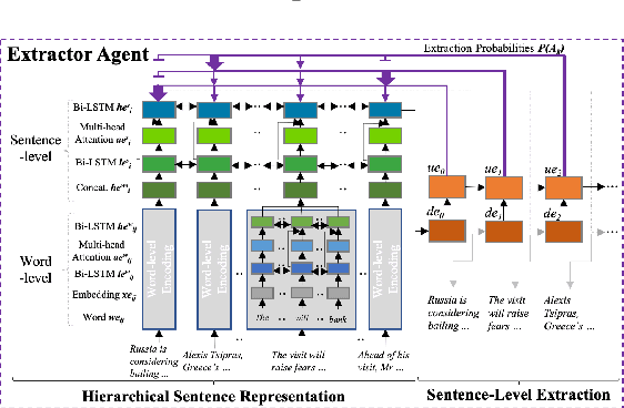 Figure 3 for Efficient and Interpretable Compressive Text Summarisation with Unsupervised Dual-Agent Reinforcement Learning