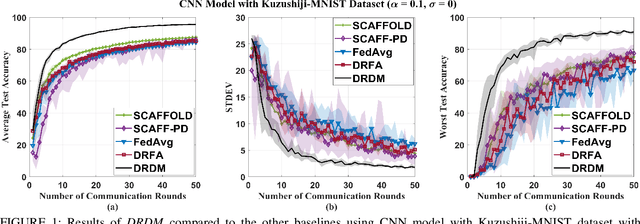 Figure 1 for Distributionally Robust Federated Learning with Client Drift Minimization