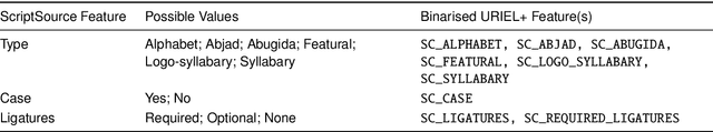 Figure 2 for Simple Additions, Substantial Gains: Expanding Scripts, Languages, and Lineage Coverage in URIEL+